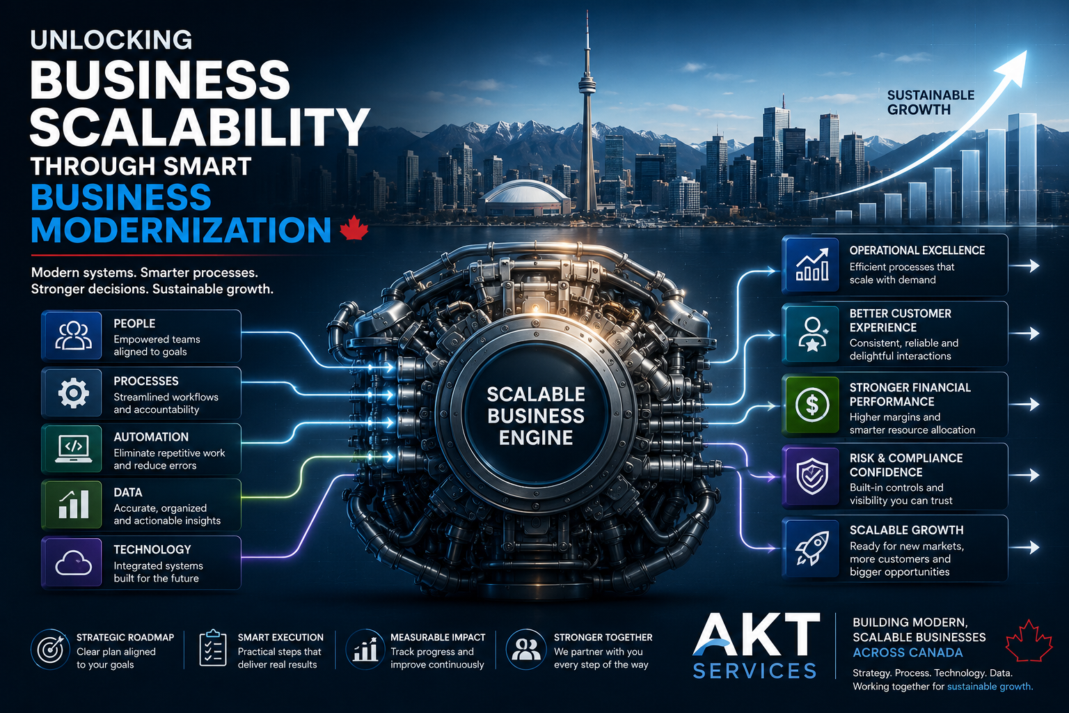 AKT Services business modernization and scalability in Canada